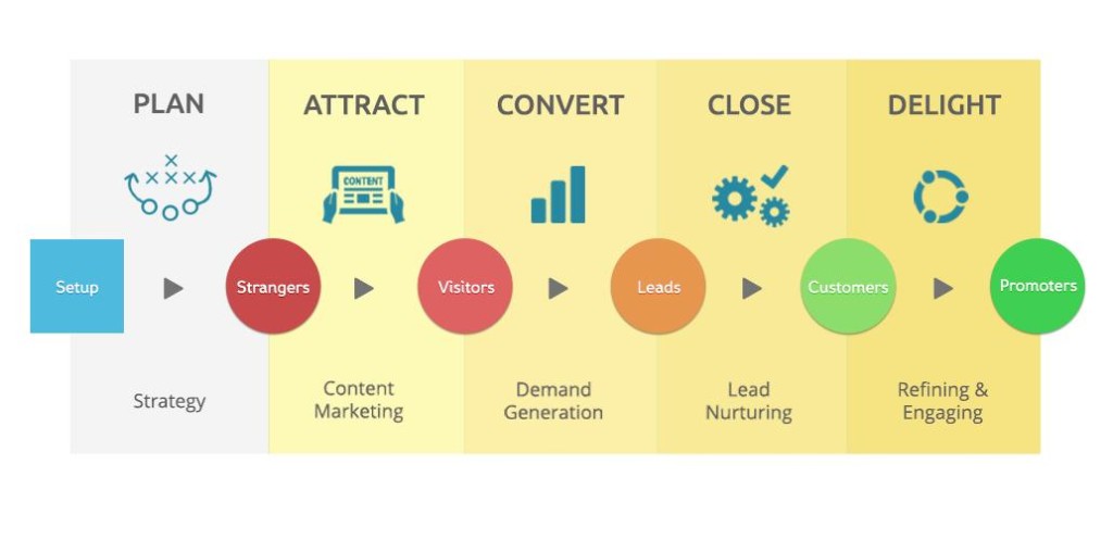 HubSpot Online Marketing Funnel