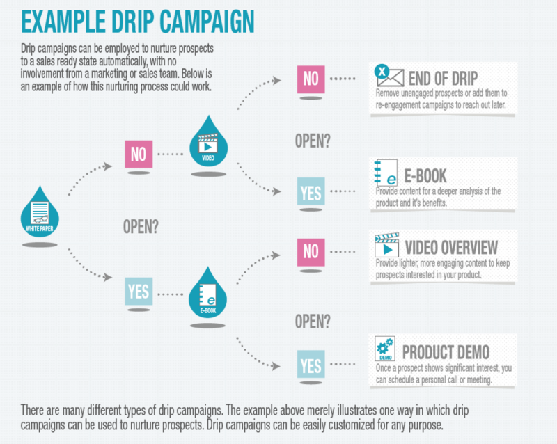 Email Drip Campaign