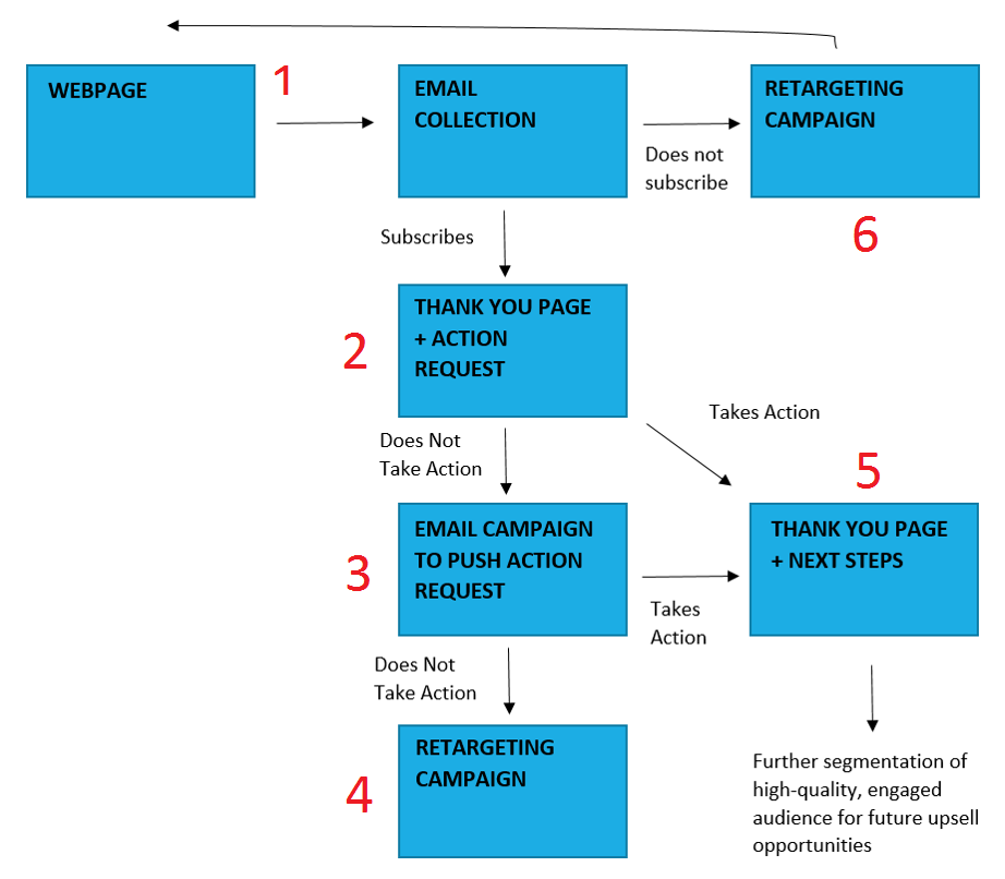 Inbound Growth Funnel