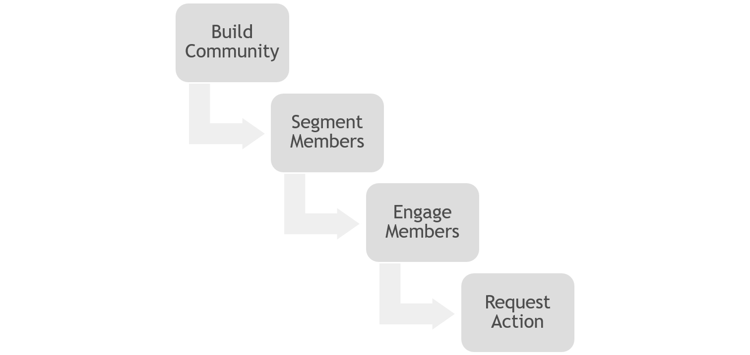 Inbound Growth Process