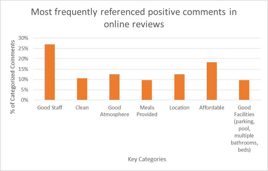 Positive reviews